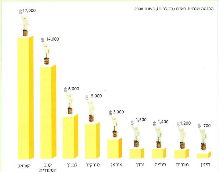 הכנסה שנתית לאדם (בדולרים), בשנת 2008